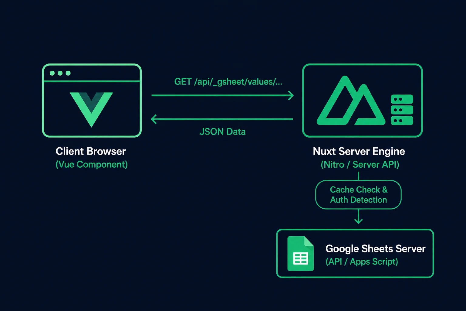 How Nuxt GSheet Works